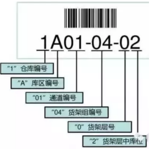 电动秋葵视频在线观看操作员必懂的货位编码方式